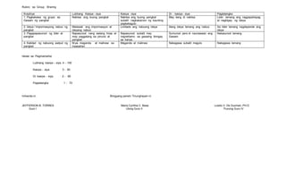 Rubric sa Group Sharing
Kraytirya Lubhang Kasiya - siya Kasiya - siya Di - kasiya - siya Pagtatangka
1. Pagkakaisa ng grupo sa
Gawain ng pangkat
Nakiisa ang buong pangkat Nakiisa ang buong pangkat
subalit nagkakaroon ng kaunting
pagkakagulo
May ilang di nakiisa Lider lamang ang nagpapahayag
at nagbigay ng ideya
2. Ideya / impormasyong nabuo ng
pangkat
Malawak ang impormasyon at
ideyang nabuo
Limitado ang nabuong ideya Iilang ideya lamang ang nabuo Sa lider lamang nagdepende ang
ideya
3. Pagapapasunod ng lider at
pangkat
Napasunod nang walang hirap at
may paggalang sa pinuno at
pangkat
Napasunod subalit may
nagreklamo sa gawaing ibinigay
sa kanya
Sumunod pero di naunawaan ang
Gawain
Nakasunod lamang
4. Kalidad ng nabuong awtput ng
pangkat
M,as maganda at malinaw sa
inaasahan
Maganda at malinaw Nakagawa subalit magulo Nakagawa lamang
Iskala sa Pagmamarka:
Lubhang kasiya – siya 4 – 100
Kasiya - siya 3 - 90
Di kasiya - siya 2 - 80
Pagtatangka 1 - 70
Inihanda ni: Binigyang pansin:Tinunghayan ni:
JEFFERSON B. TORRES Maria Cynthia C. Basa Luisito V. De Guzman, PH.D
Guro I Ulong Guro II Punong Guro IV
 