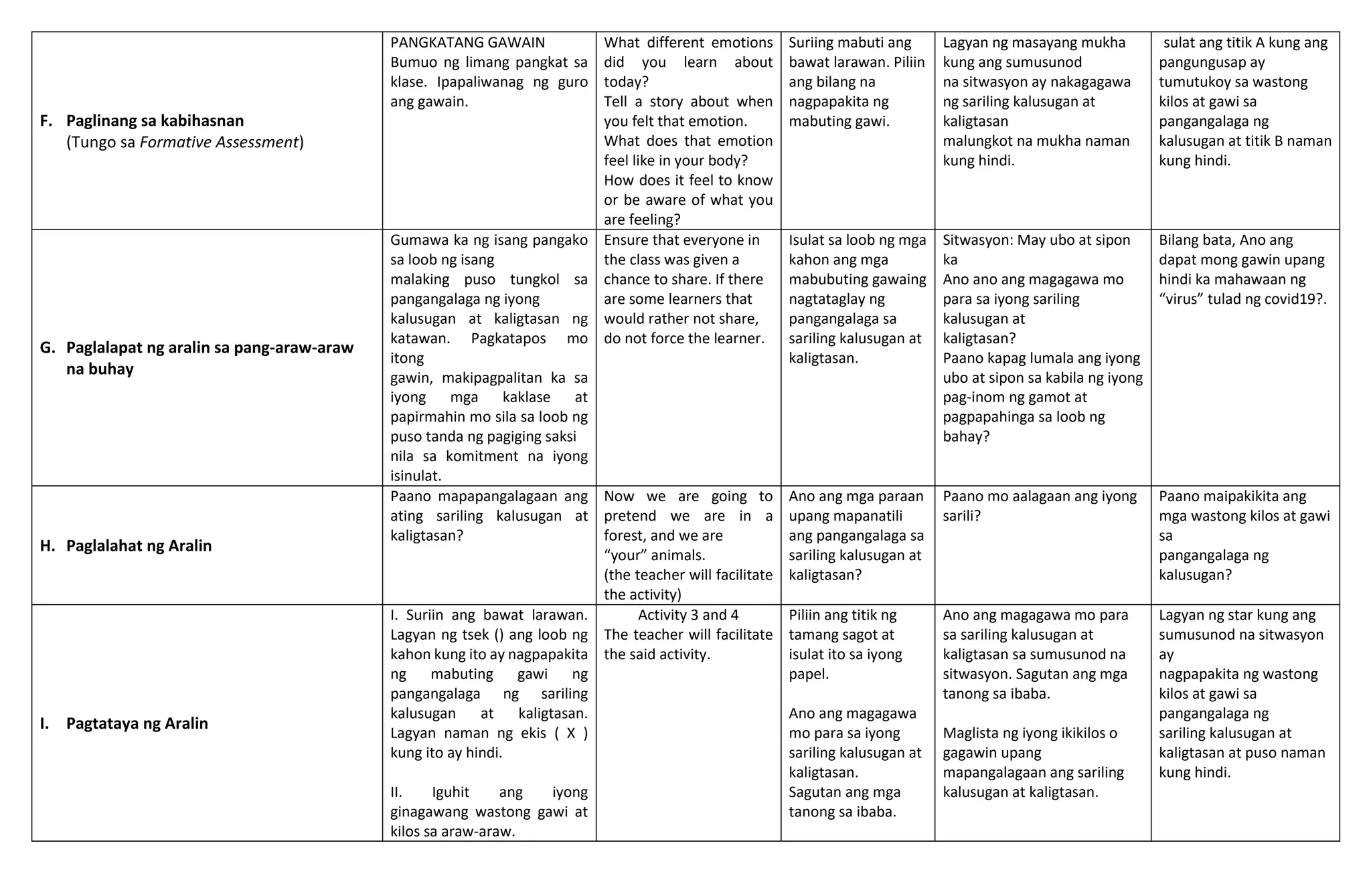 F. Paglinang sa kabihasnan
(Tungo sa Formative Assessment)
PANGKATANG GAWAIN
Bumuo ng limang pangkat sa
klase. Ipapaliwanag ng guro
ang gawain.
What different emotions
did you learn about
today?
Tell a story about when
you felt that emotion.
What does that emotion
feel like in your body?
How does it feel to know
or be aware of what you
are feeling?
Suriing mabuti ang
bawat larawan. Piliin
ang bilang na
nagpapakita ng
mabuting gawi.
Lagyan ng masayang mukha
kung ang sumusunod
na sitwasyon ay nakagagawa
ng sariling kalusugan at
kaligtasan
malungkot na mukha naman
kung hindi.
sulat ang titik A kung ang
pangungusap ay
tumutukoy sa wastong
kilos at gawi sa
pangangalaga ng
kalusugan at titik B naman
kung hindi.
G. Paglalapat ng aralin sa pang-araw-araw
na buhay
Gumawa ka ng isang pangako
sa loob ng isang
malaking puso tungkol sa
pangangalaga ng iyong
kalusugan at kaligtasan ng
katawan. Pagkatapos mo
itong
gawin, makipagpalitan ka sa
iyong mga kaklase at
papirmahin mo sila sa loob ng
puso tanda ng pagiging saksi
nila sa komitment na iyong
isinulat.
Ensure that everyone in
the class was given a
chance to share. If there
are some learners that
would rather not share,
do not force the learner.
Isulat sa loob ng mga
kahon ang mga
mabubuting gawaing
nagtataglay ng
pangangalaga sa
sariling kalusugan at
kaligtasan.
Sitwasyon: May ubo at sipon
ka
Ano ano ang magagawa mo
para sa iyong sariling
kalusugan at
kaligtasan?
Paano kapag lumala ang iyong
ubo at sipon sa kabila ng iyong
pag-inom ng gamot at
pagpapahinga sa loob ng
bahay?
Bilang bata, Ano ang
dapat mong gawin upang
hindi ka mahawaan ng
“virus” tulad ng covid19?.
H. Paglalahat ng Aralin
Paano mapapangalagaan ang
ating sariling kalusugan at
kaligtasan?
Now we are going to
pretend we are in a
forest, and we are
“your” animals.
(the teacher will facilitate
the activity)
Ano ang mga paraan
upang mapanatili
ang pangangalaga sa
sariling kalusugan at
kaligtasan?
Paano mo aalagaan ang iyong
sarili?
Paano maipakikita ang
mga wastong kilos at gawi
sa
pangangalaga ng
kalusugan?
I. Pagtataya ng Aralin
I. Suriin ang bawat larawan.
Lagyan ng tsek () ang loob ng
kahon kung ito ay nagpapakita
ng mabuting gawi ng
pangangalaga ng sariling
kalusugan at kaligtasan.
Lagyan naman ng ekis ( X )
kung ito ay hindi.
II. Iguhit ang iyong
ginagawang wastong gawi at
kilos sa araw-araw.
Activity 3 and 4
The teacher will facilitate
the said activity.
Piliin ang titik ng
tamang sagot at
isulat ito sa iyong
papel.
Ano ang magagawa
mo para sa iyong
sariling kalusugan at
kaligtasan.
Sagutan ang mga
tanong sa ibaba.
Ano ang magagawa mo para
sa sariling kalusugan at
kaligtasan sa sumusunod na
sitwasyon. Sagutan ang mga
tanong sa ibaba.
Maglista ng iyong ikikilos o
gagawin upang
mapangalagaan ang sariling
kalusugan at kaligtasan.
Lagyan ng star kung ang
sumusunod na sitwasyon
ay
nagpapakita ng wastong
kilos at gawi sa
pangangalaga ng
sariling kalusugan at
kaligtasan at puso naman
kung hindi.
 
