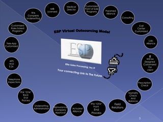 MedicalDirectorCustomizedPoint of SaleProgramsMIBLicensedParamedAllianceTPACompleteUnderwritingConsultingCustomizedRules basedPrograms.CallCenterCustomized  ESP Virtual Outsourcing ModelLabAllianceTele-AppCustomizedITWill beDesigned Customized ForclientAPSAndE.Dr.Elite Sales Processing, Inc.®Your connecting Link to The FutureTelephoneInspectionsPrescription CheckTPA “CFA”BackEndProcessMortalityCheckAndBalanceFieldRelationsTPA “CFA”Front EndProcessUnderwritingAdministrationActuarialAlliance ReinsuranceCompanyApproval3