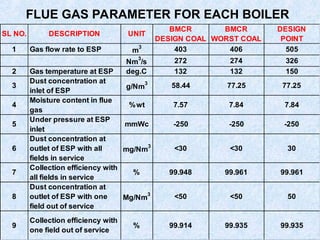 FLUE GAS PARAMETER FOR EACH BOILER
SL NO. DESCRIPTION UNIT
BMCR
DESIGN COAL
BMCR
WORST COAL
DESIGN
POINT
1 Gas flow rate to ESP m
3
403 406 505
Nm
3
/s 272 274 326
2 Gas temperature at ESP deg.C 132 132 150
3
Dust concentration at
inlet of ESP
g/Nm
3
58.44 77.25 77.25
4
Moisture content in flue
gas
%wt 7.57 7.84 7.84
5
Under pressure at ESP
inlet
mmWc -250 -250 -250
6
Dust concentration at
outlet of ESP with all
fields in service
mg/Nm
3
<30 <30 30
7
Collection efficiency with
all fields in service
% 99.948 99.961 99.961
8
Dust concentration at
outlet of ESP with one
field out of service
Mg/Nm
3
<50 <50 50
9
Collection efficiency with
one field out of service
% 99.914 99.935 99.935
 