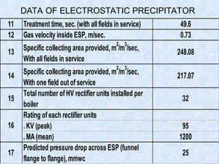 DATA OF ELECTROSTATIC PRECIPITATOR
11 Treatment time,sec. (with all fields in service) 49.6
12 Gas velocity inside ESP, m/sec. 0.73
13 Specific collecting area provided, m
2
/m
3
/sec,
With allfields in service
248.08
14 Specific collecting area provided, m
2
/m
3
/sec,
With one field out of service
217.07
15
Totalnumber of HV rectifier units installed per
boiler
32
Rating of each rectifier units
.KV (peak) 95
.MA(mean) 1200
17
Predicted pressure drop across ESP (funnel
flange to flange),mmwc
25
16
 