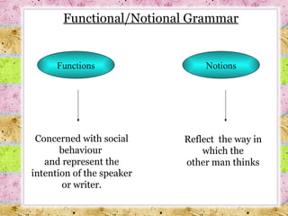 Functions Notions Concerned with social behaviour  and represent the intention of the speaker or writer. Reflect  the way in which the other man thinks Functional/Notional Grammar 