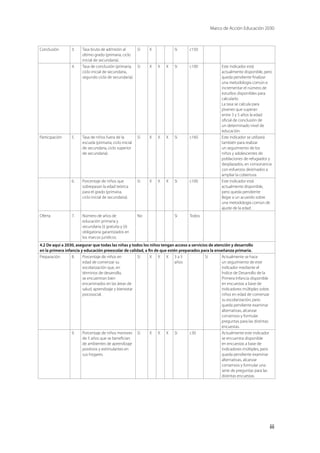 Marco de Acción Educación 2030
iii
Conclusión 3. Tasa bruta de admisión al
último grado (primaria, ciclo
inicial de secundaria).
Sí X Sí c150
4. Tasa de conclusión (primaria,
ciclo inicial de secundaria,
segundo ciclo de secundaria).
Sí X X X Sí c100 Este indicador está
actualmente disponible, pero
queda pendiente finalizar
una metodología común e
incrementar el número de
estudios disponibles para
calcularlo.
La tasa se calcula para
jóvenes que superan
entre 3 y 5 años la edad
oficial de conclusión de
un determinado nivel de
educación.
Participación 5. Tasa de niños fuera de la
escuela (primaria, ciclo inicial
de secundaria, ciclo superior
de secundaria).
Sí X X X Sí c160 Este indicador se utilizará
también para realizar
un seguimiento de los
niños y adolescentes de
poblaciones de refugiados y
desplazados, en consonancia
con esfuerzos destinados a
ampliar la cobertura.
6. Porcentaje de niños que
sobrepasan la edad teórica
para el grado (primaria,
ciclo inicial de secundaria).
Sí X X X Sí c100 Este indicador está
actualmente disponible,
pero queda pendiente
llegar a un acuerdo sobre
una metodología común de
ajuste de la edad.
Oferta 7. Número de años de
educación primaria y
secundaria (i) gratuita y (ii)
obligatoria garantizados en
los marcos jurídicos.
No Sí Todos
4.2 De aquí a 2030, asegurar que todas las niñas y todos los niños tengan acceso a servicios de atención y desarrollo
en la primera infancia y educación preescolar de calidad, a fin de que estén preparados para la enseñanza primaria.
Preparación 8. Porcentaje de niños en
edad de comenzar su
escolarización que, en
términos de desarrollo,
se encuentran bien
encaminados en las áreas de
salud, aprendizaje y bienestar
psicosocial.
Sí X X X 3 a 5
años
Sí Actualmente se hace
un seguimiento de este
indicador mediante el
Índice de Desarrollo de la
Primera Infancia disponible
en encuestas a base de
indicadores múltiples sobre
niños en edad de comenzar
su escolarización, pero
queda pendiente examinar
alternativas, alcanzar
consensos y formular
preguntas para las distintas
encuestas.
9. Porcentaje de niños menores
de 5 años que se benefician
de ambientes de aprendizaje
positivos y estimulantes en
sus hogares.
Sí X X X Sí c30 Actualmente este indicador
se encuentra disponible
en encuestas a base de
indicadores múltiples, pero
queda pendiente examinar
alternativas, alcanzar
consensos y formular una
serie de preguntas para las
distintas encuestas.
 