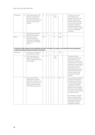 Marco de Acción Educación 2030
iv
Participación 10. Tasa de participación en la
atención y enseñanza de
la primera infancia en un
periodo determinado previo
al ingreso a la educación
primaria.
Sí X X X 3 a 5
años
Es necesario armonizar
este indicador en las
distintas encuestas en dos
ámbitos: (i) grupo etario
de referencia (por ejemplo,
en las encuestas a base de
indicadores múltiples se
formulan preguntas sobre
niños de 3 a 4 años de edad),
y (ii) tipos de programas
abarcados.
11. Tasa bruta de matrícula en
la educación preescolar.
Sí X Sí c165
Oferta 12. Número de años de
educación preescolar
(i) gratuita y (ii) obligatoria
garantizados en los marcos
jurídicos.
No Sí Todos
4.3 De aquí a 2030, asegurar el acceso igualitario de todos los hombres y las mujeres a una formación técnica, profesional
y superior de calidad, incluida la enseñanza universitaria.
Participación 13. Tasa bruta de matriculación
en la educación terciaria.
Sí X Sí c145
14. Tasa de participación en
programas de enseñanza
técnica y profesional (15 a 24
años de edad).
Sí X 3 a 5
años
Se dispone de datos
sobre la tasa de matrícula
en formación técnica y
profesional en la educación
secundaria de ciclo superior,
la educación postsecundaria
no terciaria y la educación
terciaria de ciclo corto.
Resulta difícil recabar datos
sobre la EFTP por edad en
contextos distintos a las
escuelas/universidades
formales.
15. Porcentaje de jóvenes/
adultos que han recibido
educación y formación en los
últimos 12 meses, según el
tipo de programa (formal y
no formal) y el grupo etario.
Sí X X X Sí c30 Sí Solo se dispone actualmente
de datos sobre educación
de adultos en países de la
Unión Europea. Se requiere
un trabajo considerable
para formular una serie de
preguntas que se integrarán
en encuestas sobre la fuerza
de trabajo u otras cuestiones
en el plano mundial.
Este indicador se calculará
para una serie de grupos
etarios y para distintos tipos
de programas formales y
no formales, incluido el
aprendizaje de adultos.
 