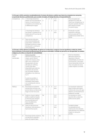 Marco de Acción Educación 2030
v
4.4 De aquí a 2030, aumentar considerablemente el número de jóvenes y adultos que tienen las competencias necesarias,
en particular técnicas y profesionales, para acceder al empleo, el trabajo decente y el emprendimiento.
Competencias 16. 1. Porcentaje de jóvenes/
adultos que han alcanzado al
menos un nivel mínimo de
competencia en el ámbito de
la alfabetización digital.
	
Sí
X X X 1 a 3
años
… Pocas encuestas (por
ejemplo ICILS) tratan de
medir esas competencias. Se
requieren grandes esfuerzos
para mejorar el acopio
mundial de datos.
2. Porcentaje de individuos
que poseen competencias en
materia de las TIC, por tipo de
competencia.
Sí X X X 1 a 3
años
… Sí El indicador mundial
propuesto se derivará
de la encuesta del ITU (y
posiblemente también de la
OCDE).
17. Tasas de éxito educativo
de los jóvenes/adultos por
grupo etario, condición de
actividad económica, niveles
de educación y orientación
de los programas.
Sí X X ? Sí c120
4.5 De aquí a 2030, eliminar las disparidades de género en la educación y asegurar el acceso igualitario a todos los niveles
de la enseñanza y la formación profesional para las personas vulnerables, incluidas las personas con discapacidad, los pueblos
indígenas y los niños en situación de vulnerabilidad.
Equidad
metas
transversales
… Índices de paridad
(femenino/masculino, rural/
urbano, quintil inferior/
superior de riqueza y otros,
tales como condición de
discapacidad y de estar
afectado por conflictos,
cuando haya datos
disponibles) para todos los
indicadores de esta lista
que se puedan desglosar
(señalados en las columnas
4 a 7).
Cuando sea posible, se
deberán presentar otros
indicadores relacionados
con su distribución entre la
población.
Sí Entre los indicadores
alternativos figuran los
siguientes: (i) tasa de
probabilidades; (ii) índice de
concentración; y (iii) grupos
menos favorecidos (como las
niñas más pobres de zonas
rurales) respecto a la media.
Políticas 18. Porcentaje de estudiantes
de educación primaria cuyo
primer idioma o el idioma del
hogar es el de instrucción.
Sí X X X 3 a 5
años
Se necesitarán mediciones
sobre el idioma del hogar y
el idioma de instrucción para
elaborar una herramienta de
evaluación mundial.
19. Grado en el que se aplican
políticas explícitas basadas
en fórmulas para reasignar
recursos educativos en
favor de poblaciones
desfavorecidas.
No 3 a 5
años
Se necesitará un marco
para describir y evaluar las
políticas de los países.
20. Gasto en educación por
estudiante, nivel educativo y
fuente de financiación.
No 1 a 3
años
Se deberá ampliar
considerablemente la
cobertura de este indicador,
especialmente en lo referente
al gasto en educación
privada.
21. Porcentaje total de asistencia
a la educación asignado a
países de ingresos bajos.
No Sí c60
 