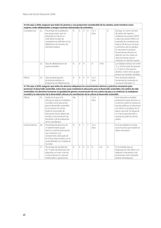 Marco de Acción Educación 2030
vi
4.6 De aquí a 2030, asegurar que todos los jóvenes y una proporción considerable de los adultos, tanto hombres como
mujeres, estén alfabetizados y tengan nociones elementales de aritmética.
Competencias 22. Porcentaje de la población
por grupo etario que ha
adquirido al menos un
nivel determinado de
competencias definido en (a)
alfabetismo funcional y (b)
aritmética básica.
Sí X X X 3 a 5
años
Sí Aunque un cierto número
de países de ingresos
medianos (encuesta STEPP)
y altos (encuesta PIAAC) ha
evaluado las competencias
básicas de lectura, escritura
y aritmética de los adultos,
es necesario incorporar
herramientas eficaces en
relación con los costes en
otras encuestas que se
utilizarán en distintos países.
23. Tasa de alfabetización de
jóvenes/adultos.
Sí X X Sí c160 Las edades teóricas son entre
15 y 24 años para los jóvenes
y 15 años o más para los
adultos, si bien otros grupos
etarios son también posibles.
Oferta 24. Tasa de participación
de jóvenes/adultos en
programas de alfabetización.
Sí X X X 3 a 5
años
Será necesario elaborar
herramientas tomando en
cuenta el indicador 15.
4.7 De aquí a 2030, asegurar que todos los alumnos adquieran los conocimientos teóricos y prácticos necesarios para
promover el desarrollo sostenible, entre otras cosas mediante la educación para el desarrollo sostenible y los estilos de vida
sostenibles, los derechos humanos, la igualdad de género, la promoción de una cultura de paz y no violencia, la ciudadanía
mundial y la valoración de la diversidad cultural y la contribución de la cultura al desarrollo sostenible.
Oferta 25. Grado en el que (i) la
educación para la ciudadanía
mundial y la (ii) educación
para el desarrollo sostenible
se incorporan en (a) las
políticas nacionales de
educación, (b) los planes de
estudio, (c) la formación de
docentes y (d) la evaluación
de los estudiantes.
No 1 a 3
años
Será necesaria una labor
preparatoria para alcanzar un
consenso sobre la manera en
que las políticas se relacionan
con dichos conceptos en el
plano nacional. Se requerirá
un marco para describir y
evaluar las políticas de los
países.
Conocimientos 26. Porcentaje de alumnos de
un determinado grupo
etario (o nivel de educación)
que muestran una
comprensión adecuada de
los temas relacionados con la
sostenibilidad y la ciudadanía
mundial.
Sí X ? ? 3 a 5
años
En la actualidad no existe
una encuesta que recabe los
datos necesarios.
27. Porcentaje de estudiantes
de 15 años de edad que han
adquirido un buen nivel de
conocimientos en ciencias
ambientales y geociencias.
Sí X X X Sí c55 Sí En la medida que se
disponga de más datos y se
elaboren indicadores más
pertinentes, este indicador
podría reemplazarse.
 