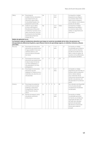 Marco de Acción Educación 2030
vii
Oferta 28. Porcentaje de
establecimientos educativos
que proporcionan una
educación sobre el VIH y
la sexualidad basada en la
preparación para la vida.
No 3 a 5
años
Se requerirá un trabajo
preparatorio para llegar a
un consenso sobre cómo
definir dichos enfoques y
cómo elaborar marcos para la
recolección de datos.
29. Grado en que se aplica
el marco del Programa
Mundial para la Educación
en Derechos Humanos en el
plano nacional (en virtud de
la resolución de la Asamblea
General de las Naciones
Unidas 59/113).
No 3 a 5
años
Todos Se requerirá un trabajo
preparatorio para llegar a
un consenso sobre cómo
realizar un seguimiento de
este marco.
Medios de aplicación 4.a-4.c
4.a Construir y adecuar instalaciones educativas que tengan en cuenta las necesidades de los niños y las personas con
discapacidad y las diferencias de género, y que ofrezcan entornos de aprendizaje seguros, no violentos, inclusivos y eficaces
para todos.
Recursos 30. Porcentaje de instituciones
educativas que proporcionan
(i) agua potable, (ii) servicios
sanitarios básicos, y (iii)
servicios básicos de lavado
de manos.
Sí X 1 a 3
años
Sí Se necesita un trabajo
considerable para ampliar la
cobertura de los esfuerzos
actuales de recolección de
datos a todos los países, de
acuerdo con las definiciones
de indicadores de WASH.
31. Porcentaje de instituciones
educativas que proporcionan
(i) electricidad, (ii) Internet
con fines pedagógicos, y
(iii) ordenadores con fines
pedagógicos.
Sí X Sí c70 Sí
32. Porcentaje de instituciones
educativas que han
adaptado su infraestructura y
materiales a los alumnos con
discapacidad.
Sí X 3 a 5
años
Sí Se requiere un trabajo
preparatorio para formular un
enfoque sobre la evaluación
de los criterios relativos
a las condiciones de las
instituciones educativas para
atender a las personas con
discapacidad en los distintos
países.
Entorno 33. Porcentaje de estudiantes
víctimas de acoso escolar
(bullying), castigo físico,
hostigamiento, violencia,
discriminación sexual y
abuso.
Sí X X X Sí 80 Este indicador está disponible
en la encuesta de salud
mundial de los estudiantes
escolarizados.
34. Número de ataques contra
estudiantes, personal e
instituciones.
No 1 a 3
años
Se necesita un trabajo
considerable para poner
en marcha una recolección
organizada de datos a fin
de medir este indicador,
partiendo de ejemplos
del informe“La Educación
víctima de la violencia
armada”.
 