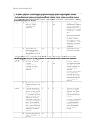 Marco de Acción Educación 2030
4.b De aquí a 2020, aumentar considerablemente a nivel mundial el número de becas disponibles para los países en
desarrollo, en particular los países menos adelantados, los pequeños Estados insulares en desarrollo y los países africanos,
a fin de que sus estudiantes puedan matricularse en programas de enseñanza superior, incluidos programas de formación
profesional y programas técnicos, científicos, de ingeniería y de tecnología de la información y las comunicaciones, de países
desarrollados y otros países en desarrollo.
Número 35. Número de becas de
educación superior
otorgadas por país
beneficiario.
No 1 a 3
años
Se requiere un trabajo
preparatorio para establecer
un mecanismo organizado
de recolección de datos a fin
de medir esta meta, incluida
la distribución equitativa de
becas.
Incluye las becas otorgadas
por países para enviar a
sus propios estudiantes al
extranjero, así como las de
países anfitriones o donantes,
y las becas de instituciones
de educación superior y
fundaciones.
36. Volumen del flujo de
asistencia oficial para el
desarrollo (AOD) destinado
a becas por sector y tipo de
estudio.
No Sí Todos Sí Este indicador solo mide
algunas fuentes de becas.
4.c De aquí a 2030, aumentar considerablemente la oferta de docentes calificados, incluso mediante la cooperación
internacional para la formación de docentes en los países en desarrollo, especialmente los países menos adelantados
y los pequeños Estados insulares en desarrollo.
Calificación 37. Porcentaje de docentes
calificados
conforme a normas
nacionales por nivel de
educación y tipo de
institución.
Sí X X 1 a 3
años
Se necesitarán esfuerzos
considerables para llegar a
un acuerdo sobre normas
comunes y garantizar una
cobertura por tipo de
institución.
Un docente calificado deberá
haber adquirido, como
mínimo, las calificaciones
académicas requeridas por
las normas nacionales para
enseñar una asignatura
específica.
38. Proporción de alumnos por
docente calificado por nivel
educativo.
No Sí
Formación 39. Porcentaje de docentes de
educación (i) preescolar, (ii)
primaria, (iii) del ciclo inicial
de secundaria, y (iv) del
ciclo superior de secundaria
que han recibido al menos
la formación reconocida y
organizada mínima (es decir,
pedagógica) previa al ingreso
a la carrera docente y una
vez en el servicio, requerida
para la enseñanza en el nivel
correspondiente en un país
determinado, por tipo de
institución.
Sí X X Sí Sí Se necesitarán esfuerzos
adicionales para llegar a
un acuerdo sobre normas
comunes y garantizar
una cobertura por tipo de
institución.
Un docente formado deberá
haber recibido al menos
la formación pedagógica
básica requerida por las
normas nacionales para
desempeñarse como
docente.
40. Proporción de alumnos por
docente calificado por nivel
educativo.
No Sí
 