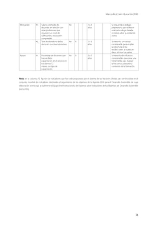 Marco de Acción Educación 2030
ix
Motivación 41. Salario promedio de
docentes en relación con
otras profesiones que
requieren un nivel de
calificación y educación
comparable.
No 1 a 3
años
Se requerirá un trabajo
preparatorio para elaborar
una metodología basada
en datos sobre la población
activa.
42. Tasa de abandono de los
docentes por nivel educativo.
No X 1 a 3
años
Se necesita un trabajo
considerable para ampliar
la cobertura de las
recolecciones actuales de
datos a todos los países.
Apoyo 43. Porcentaje de docentes que
han recibido
capacitación en el servicio en
los últimos 12
meses, por tipo de
capacitación.
No X 3 a 5
años
Se necesitarán esfuerzos
considerables para crear una
herramienta para evaluar
la frecuencia, duración y
contenido de la formación.
Nota: en la columna 10 figuran los indicadores que han sido propuestos por el sistema de las Naciones Unidas para ser incluidos en el
conjunto mundial de indicadores destinados al seguimiento de los objetivos de la Agenda 2030 para el Desarrollo Sostenible, de cuya
elaboración se encarga actualmente el Grupo Interinstitucional y de Expertos sobre indicadores de los Objetivos de Desarrollo Sostenible
(IAEG-ODS).
 