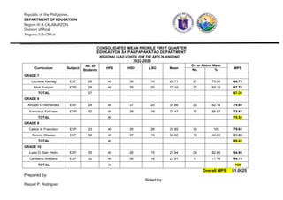 Republic of the Philippines
DEPARTMENT OF EDUCATION
Region IV-A CALABARZON
Division of Rizal
Angono Sub Office
CONSOLIDATED MEAN PROFILE FIRST QUARTER
EDUKASYON SA PAGPAPAKATAO DEPARTMENT
REGIONAL LEAD SCHOOL FOR THE ARTS IN ANGONO
2022-2023
Curriculum Subject
No. of
Students
HPS HSO LSO Mean
On or Above Mean
MPS
No. %
GRADE 7
Lucrecia Kasilag ESP 28 40 36 10 26.71 21 75.00 66.79
Nick Joaquin ESP 29 40 35 20 27.10 27 93.10 67.76
TOTAL 57 67.28
GRADE 8
Amado v. Hernandez ESP 28 40 37 20 31.86 23 82.14 79.64
Francisco Feliciano ESP 30 40 38 19 29.47 17 56.67 73.67
TOTAL 40 76.55
GRADE 9
Carlos V. Francisco ESP 33 40 35 26 31.85 33 100 79.62
Ramon Obusan ESP 32 40 37 19 32.50 13 40.63 81.25
TOTAL 40 80.42
GRADE 10
Lucio D. San Pedro ESP 35 40 26 15 21.94 29 82.86 54.86
Lamberto Avellana ESP 35 40 30 18 21,91 6 17.14 54.79
TOTAL 40 100
Overall MPS: 81.0625
Prepared by:
Noted by:
Raquel P. Rodriguez
 