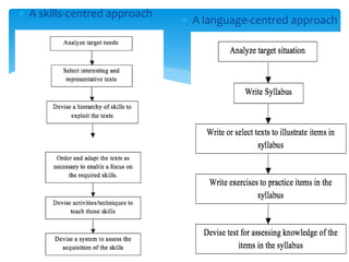  A language-centred approach
 A skills-centred approach
 