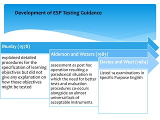 Learner Assessment
Munby (1978)
explained detailed
procedures for the
specification of learning
objectives but did not
give any explanation on
how those objectives
might be tested
Alderson and Waters (1983)
assessment as post hoc
operation resulting a
paradoxical situation in
which the need for better
tests and evaluation
procedures co-occurs
alongside an almost
universal lack of
acceptable instruments
Davies and West (1984)
Listed 14 examinations in
Specific Purpose English
Development of ESP Testing Guidance
 