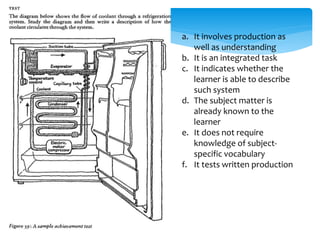 a. It involves production as
well as understanding
b. It is an integrated task
c. It indicates whether the
learner is able to describe
such system
d. The subject matter is
already known to the
learner
e. It does not require
knowledge of subject-
specific vocabulary
f. It tests written production
 