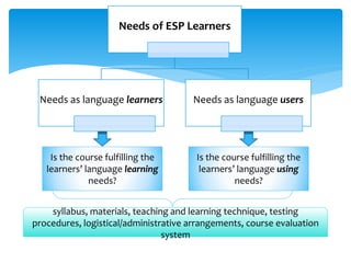 What should be evaluated?
Needs of ESP Learners
Needs as language learners Needs as language users
Is the course fulfilling the
learners’ language learning
needs?
Is the course fulfilling the
learners’ language using
needs?
syllabus, materials, teaching and learning technique, testing
procedures, logistical/administrative arrangements, course evaluation
system
 