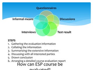 How can ESP course be
Questionnaires
Discussions
Test resultInterviews
Informal means
STEPS
1. Gathering the evaluation information
2. Collating the information
3. Summarizing the extensive information
4. Discussing with all interested parties
5. Drawn conclusion
6. Arranging a detailed course evaluation report
 