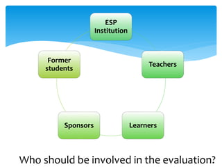 Who should be involved in the evaluation?
ESP
Institution
Teachers
LearnersSponsors
Former
students
 