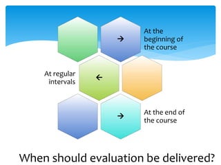 When should evaluation be delivered?

At the
beginning of
the course

At regular
intervals

At the end of
the course
 