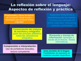 La reflexión sobre el lenguaje:
    Aspectos de reflexión y práctica
Propiedades y tipos de textos:                   Aspectos sintácticos y
 de circulación social amplia y                 semánticos de los textos:
restringida para producir textos                 Construcción eficiente de
           originales
                                               textos originales: coherencia,
                                                   cohesión, puntuación.
         Conocimiento del sistema
          de escritura y ortografía:
         partir del principio alfabético
            hasta las consistencia                Búsqueda y manejo de
                   ortográfica                   información: Aprender a
                                                través de la lectura. Textos
                                                       informativos
Comprensión e interpretación:
 Uso de portadores textuales,
     lectura competente                    Usos sociales de la lengua:
                                           Posibilidades de expresión en
                                           contextos sociales específicos
 