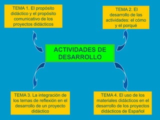 TEMA 1. El propósito                     TEMA 2. El
didáctico y el propósito               desarrollo de las
  comunicativo de los                actividades: el cómo
 proyectos didácticos                     y el porqué




                      ACTIVIDADES DE
                       DESARROLLO




  TEMA 3. La integración de        TEMA 4. El uso de los
 los temas de reflexión en el    materiales didácticos en el
  desarrollo de un proyecto      desarrollo de los proyectos
          didáctico                didácticos de Español
 