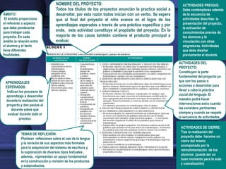 NOMBRE DEL PROYECTO:                                                  ACTIVIDADES PREVIAS:
                                   Todos los títulos de los proyectos enuncian la practica social a      Debe contemplarse además
ÁMBITO:                            desarrollar, por esta razón todos inician con un verbo. Se espera     de la secuencia de
 El ámbito proporciona             que al final del proyecto el niño avance en el logro de los           actividades descritas: la
el referente o aspecto             aprendizajes esperados a través de una práctica específica y por      presentación del proyecto,
que debe ponderarse                                                                                      la activación de
para trabajar cada
                                   ende, esta actividad constituye el propósito del proyecto. En la      conocimientos previos de
proyecto. En cada                  mayoría de los casos también contiene el producto principal a         los alumnos y la
ámbito la relación entre           evaluar.                                                              vinculación con otras
el alumno y el texto                                                                                     asignaturas. Actividades
tiene diferentes                                                                                         que debe diseñar
finalidades.                                                                                             previamente el docente.

                                                                                                       ACTIVIDADES DEL
                                                                                                       PROYECTO:
                                                                                                       Constituyen la parte
                                                                                                       fundamental del proyecto ya
 APRENDIZAJES                                                                                          que son los pasos o
 ESPERADOS:                                                                                            acciones a desarrollar para
  Indican los procesos de                                                                              llevar a cabo la práctica
  aprendizaje a desarrollar                                                                            social del lenguaje. El
 durante la realización del                                                                            maestro podrá hacer
  proyecto y dan pautas al                                                                             intervenciones extra cuando
     docente sobre qué                                                                                 las considere pertinentes
   evaluar durante todo el                                                                             siempre y cuando se respete
          proceso                                                                                      la secuencia de actividades.

                                                                                                        ACTIVIDADES DE CIERRE:
                                                                                                        Tras la realización del
            TEMAS DE REFLEXIÓN:
                                                                                                        proyecto debe hacerse un
            Plantean reflexiones sobre el uso de la lengua
                                                                                                        cierre del mismo
            y la revisión de sus aspectos más formales
                                                                                                        acompañado por la
            para la adquisición del sistema de escritura y
                                                                                                        retroalimentación de los
            la exploración de diversos tipos textuales ,
                                                                                                        alumnos (puede ser un
            además, representan un apoyo fundamental
                                                                                                        buen momento para la auto
            en la construcción y revisión de los productos
                                                                                                        y coevaluación)
            y subproductos.
 