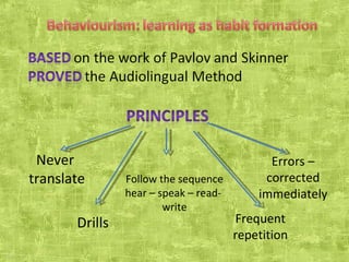 Never translate Follow the sequence hear – speak – read-  write Frequent repetition Errors – corrected immediately Drills 