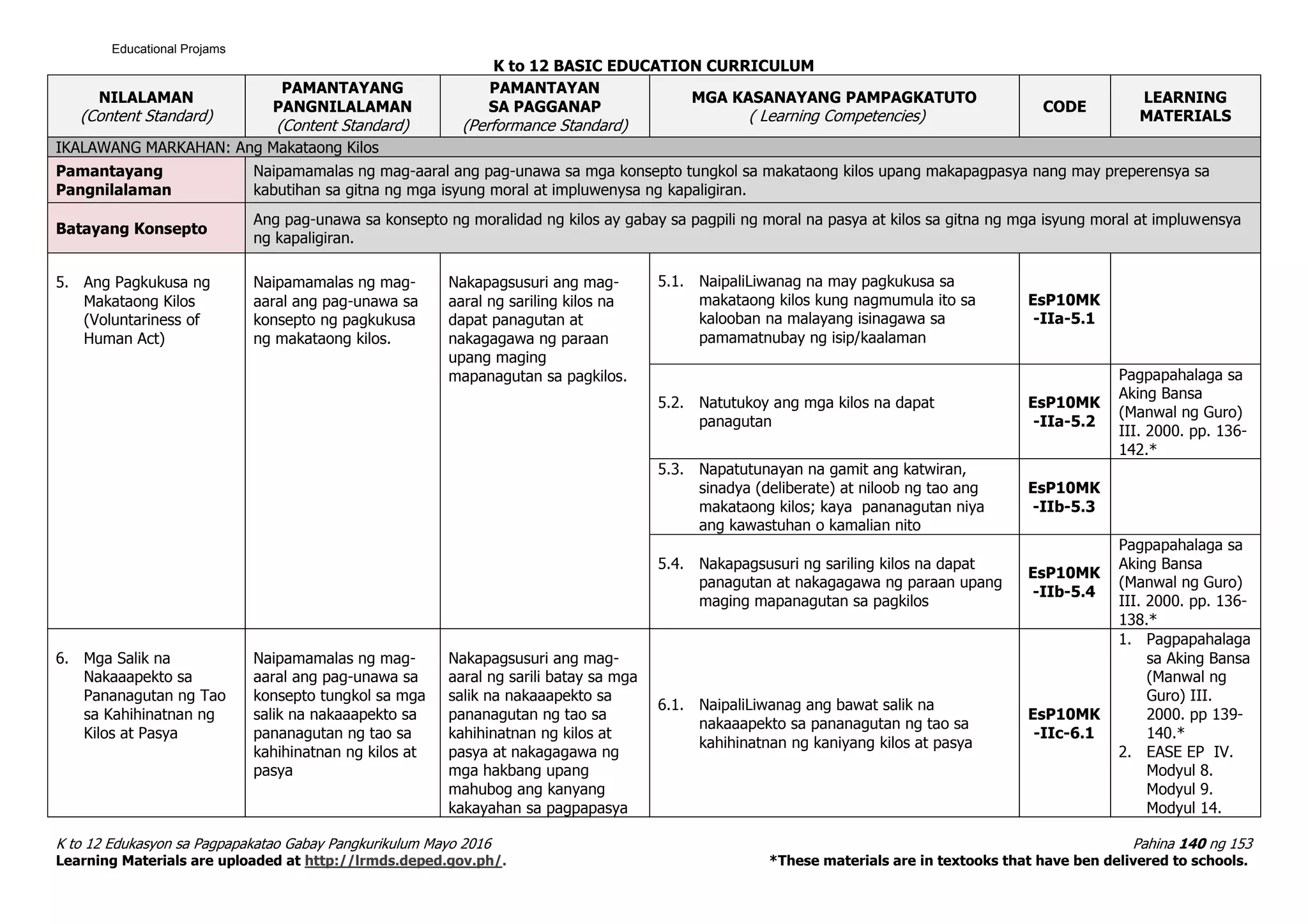 K to 12 BASIC EDUCATION CURRICULUM
K to 12 Edukasyon sa Pagpapakatao Gabay Pangkurikulum Mayo 2016 Pahina 140 ng 153
Learning Materials are uploaded at http://lrmds.deped.gov.ph/. *These materials are in textooks that have ben delivered to schools.
NILALAMAN
(Content Standard)
PAMANTAYANG
PANGNILALAMAN
(Content Standard)
PAMANTAYAN
SA PAGGANAP
(Performance Standard)
MGA KASANAYANG PAMPAGKATUTO
( Learning Competencies)
CODE
LEARNING
MATERIALS
IKALAWANG MARKAHAN: Ang Makataong Kilos
Pamantayang
Pangnilalaman
Naipamamalas ng mag-aaral ang pag-unawa sa mga konsepto tungkol sa makataong kilos upang makapagpasya nang may preperensya sa
kabutihan sa gitna ng mga isyung moral at impluwenysa ng kapaligiran.
Batayang Konsepto
Ang pag-unawa sa konsepto ng moralidad ng kilos ay gabay sa pagpili ng moral na pasya at kilos sa gitna ng mga isyung moral at impluwensya
ng kapaligiran.
5. Ang Pagkukusa ng
Makataong Kilos
(Voluntariness of
Human Act)
Naipamamalas ng mag-
aaral ang pag-unawa sa
konsepto ng pagkukusa
ng makataong kilos.
Nakapagsusuri ang mag-
aaral ng sariling kilos na
dapat panagutan at
nakagagawa ng paraan
upang maging
mapanagutan sa pagkilos.
5.1. NaipaliLiwanag na may pagkukusa sa
makataong kilos kung nagmumula ito sa
kalooban na malayang isinagawa sa
pamamatnubay ng isip/kaalaman
EsP10MK
-IIa-5.1
5.2. Natutukoy ang mga kilos na dapat
panagutan
EsP10MK
-IIa-5.2
Pagpapahalaga sa
Aking Bansa
(Manwal ng Guro)
III. 2000. pp. 136-
142.*
5.3. Napatutunayan na gamit ang katwiran,
sinadya (deliberate) at niloob ng tao ang
makataong kilos; kaya pananagutan niya
ang kawastuhan o kamalian nito
EsP10MK
-IIb-5.3
5.4. Nakapagsusuri ng sariling kilos na dapat
panagutan at nakagagawa ng paraan upang
maging mapanagutan sa pagkilos
EsP10MK
-IIb-5.4
Pagpapahalaga sa
Aking Bansa
(Manwal ng Guro)
III. 2000. pp. 136-
138.*
6. Mga Salik na
Nakaaapekto sa
Pananagutan ng Tao
sa Kahihinatnan ng
Kilos at Pasya
Naipamamalas ng mag-
aaral ang pag-unawa sa
konsepto tungkol sa mga
salik na nakaaapekto sa
pananagutan ng tao sa
kahihinatnan ng kilos at
pasya
Nakapagsusuri ang mag-
aaral ng sarili batay sa mga
salik na nakaaapekto sa
pananagutan ng tao sa
kahihinatnan ng kilos at
pasya at nakagagawa ng
mga hakbang upang
mahubog ang kanyang
kakayahan sa pagpapasya
6.1. NaipaliLiwanag ang bawat salik na
nakaaapekto sa pananagutan ng tao sa
kahihinatnan ng kaniyang kilos at pasya
EsP10MK
-IIc-6.1
1. Pagpapahalaga
sa Aking Bansa
(Manwal ng
Guro) III.
2000. pp 139-
140.*
2. EASE EP IV.
Modyul 8.
Modyul 9.
Modyul 14.
Educational Projams
 