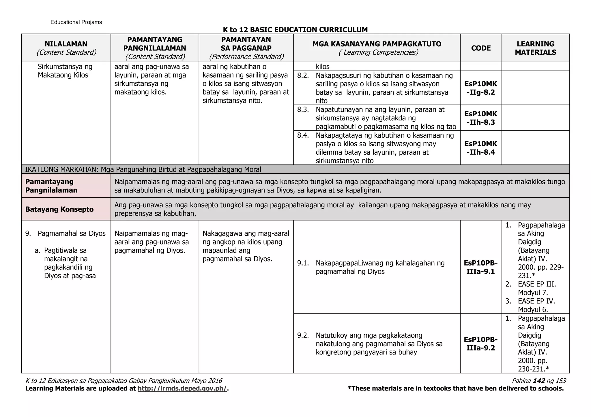 K to 12 BASIC EDUCATION CURRICULUM
K to 12 Edukasyon sa Pagpapakatao Gabay Pangkurikulum Mayo 2016 Pahina 142 ng 153
Learning Materials are uploaded at http://lrmds.deped.gov.ph/. *These materials are in textooks that have ben delivered to schools.
NILALAMAN
(Content Standard)
PAMANTAYANG
PANGNILALAMAN
(Content Standard)
PAMANTAYAN
SA PAGGANAP
(Performance Standard)
MGA KASANAYANG PAMPAGKATUTO
( Learning Competencies)
CODE
LEARNING
MATERIALS
Sirkumstansya ng
Makataong Kilos
aaral ang pag-unawa sa
layunin, paraan at mga
sirkumstansya ng
makataong kilos.
aaral ng kabutihan o
kasamaan ng sariling pasya
o kilos sa isang sitwasyon
batay sa layunin, paraan at
sirkumstansya nito.
kilos
8.2. Nakapagsusuri ng kabutihan o kasamaan ng
sariling pasya o kilos sa isang sitwasyon
batay sa layunin, paraan at sirkumstansya
nito
EsP10MK
-IIg-8.2
8.3. Napatutunayan na ang layunin, paraan at
sirkumstansya ay nagtatakda ng
pagkamabuti o pagkamasama ng kilos ng tao
EsP10MK
-IIh-8.3
8.4. Nakapagtataya ng kabutihan o kasamaan ng
pasiya o kilos sa isang sitwasyong may
dilemma batay sa layunin, paraan at
sirkumstansya nito
EsP10MK
-IIh-8.4
IKATLONG MARKAHAN: Mga Pangunahing Birtud at Pagpapahalagang Moral
Pamantayang
Pangnilalaman
Naipamamalas ng mag-aaral ang pag-unawa sa mga konsepto tungkol sa mga pagpapahalagang moral upang makapagpasya at makakilos tungo
sa makabuluhan at mabuting pakikipag-ugnayan sa Diyos, sa kapwa at sa kapaligiran.
Batayang Konsepto
Ang pag-unawa sa mga konsepto tungkol sa mga pagpapahalagang moral ay kailangan upang makapagpasya at makakilos nang may
preperensya sa kabutihan.
9. Pagmamahal sa Diyos
a. Pagtitiwala sa
makalangit na
pagkakandili ng
Diyos at pag-asa
Naipamamalas ng mag-
aaral ang pag-unawa sa
pagmamahal ng Diyos.
Nakagagawa ang mag-aaral
ng angkop na kilos upang
mapaunlad ang
pagmamahal sa Diyos.
9.1. NakapagpapaLiwanag ng kahalagahan ng
pagmamahal ng Diyos
EsP10PB-
IIIa-9.1
1. Pagpapahalaga
sa Aking
Daigdig
(Batayang
Aklat) IV.
2000. pp. 229-
231.*
2. EASE EP III.
Modyul 7.
3. EASE EP IV.
Modyul 6.
9.2. Natutukoy ang mga pagkakataong
nakatulong ang pagmamahal sa Diyos sa
kongretong pangyayari sa buhay
EsP10PB-
IIIa-9.2
1. Pagpapahalaga
sa Aking
Daigdig
(Batayang
Aklat) IV.
2000. pp.
230-231.*
Educational Projams
 