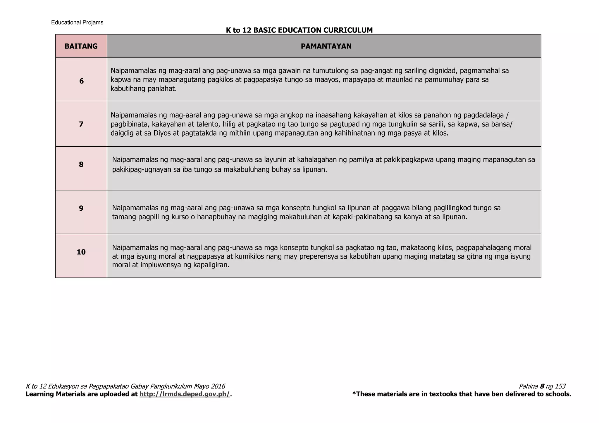 K to 12 BASIC EDUCATION CURRICULUM
K to 12 Edukasyon sa Pagpapakatao Gabay Pangkurikulum Mayo 2016 Pahina 8 ng 153
Learning Materials are uploaded at http://lrmds.deped.gov.ph/. *These materials are in textooks that have ben delivered to schools.
BAITANG PAMANTAYAN
6
Naipamamalas ng mag-aaral ang pag-unawa sa mga gawain na tumutulong sa pag-angat ng sariling dignidad, pagmamahal sa
kapwa na may mapanagutang pagkilos at pagpapasiya tungo sa maayos, mapayapa at maunlad na pamumuhay para sa
kabutihang panlahat.
7
Naipamamalas ng mag-aaral ang pag-unawa sa mga angkop na inaasahang kakayahan at kilos sa panahon ng pagdadalaga /
pagbibinata, kakayahan at talento, hilig at pagkatao ng tao tungo sa pagtupad ng mga tungkulin sa sarili, sa kapwa, sa bansa/
daigdig at sa Diyos at pagtatakda ng mithiin upang mapanagutan ang kahihinatnan ng mga pasya at kilos.
8
Naipamamalas ng mag-aaral ang pag-unawa sa layunin at kahalagahan ng pamilya at pakikipagkapwa upang maging mapanagutan sa
pakikipag-ugnayan sa iba tungo sa makabuluhang buhay sa lipunan.
9 Naipamamalas ng mag-aaral ang pag-unawa sa mga konsepto tungkol sa lipunan at paggawa bilang paglilingkod tungo sa
tamang pagpili ng kurso o hanapbuhay na magiging makabuluhan at kapaki-pakinabang sa kanya at sa lipunan.
10
Naipamamalas ng mag-aaral ang pag-unawa sa mga konsepto tungkol sa pagkatao ng tao, makataong kilos, pagpapahalagang moral
at mga isyung moral at nagpapasya at kumikilos nang may preperensya sa kabutihan upang maging matatag sa gitna ng mga isyung
moral at impluwensya ng kapaligiran.
Educational Projams
 