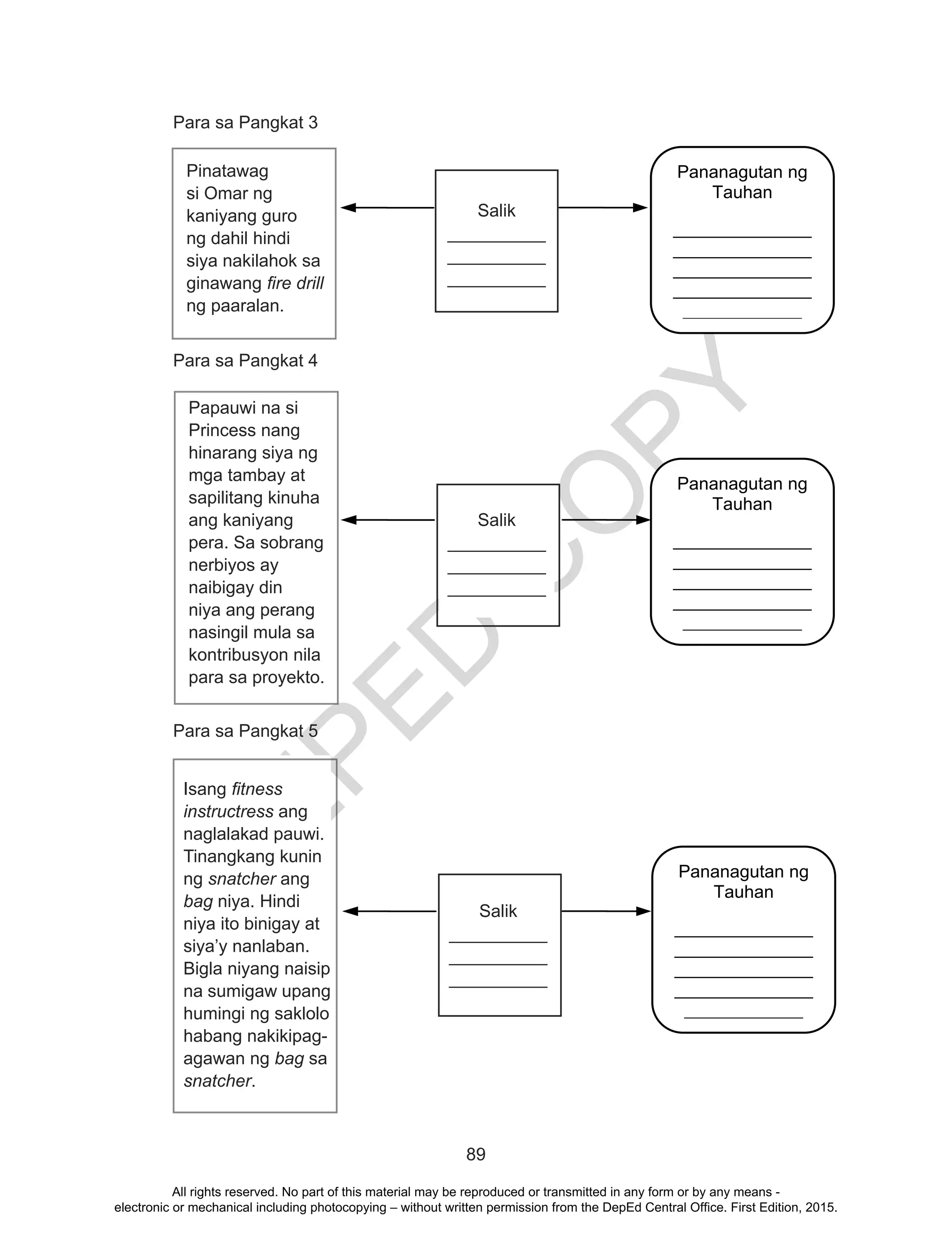 D
EPED
C
O
PY
89
Para sa Pangkat 3
Para sa Pangkat 4
Para sa Pangkat 5
Pananagutan ng
Tauhan
______________
______________
______________
______________
____________
Pananagutan ng
Tauhan
______________
______________
______________
______________
____________
Pananagutan ng
Tauhan
______________
______________
______________
______________
____________
Pinatawag
si Omar ng
kaniyang guro
ng dahil hindi
siya nakilahok sa
ginawang fire drill
ng paaralan.
Isang fitness
instructress ang
naglalakad pauwi.
Tinangkang kunin
ng snatcher ang
bag niya. Hindi
niya ito binigay at
siya’y nanlaban.
Bigla niyang naisip
na sumigaw upang
humingi ng saklolo
habang nakikipag-
agawan ng bag sa
snatcher.
Salik
__________
__________
__________
Salik
__________
__________
__________
Papauwi na si
Princess nang
hinarang siya ng
mga tambay at
sapilitang kinuha
ang kaniyang
pera. Sa sobrang
nerbiyos ay
naibigay din
niya ang perang
nasingil mula sa
kontribusyon nila
para sa proyekto.
Salik
__________
__________
__________
All rights reserved. No part of this material may be reproduced or transmitted in any form or by any means -
electronic or mechanical including photocopying – without written permission from the DepEd Central Office. First Edition, 2015.
 