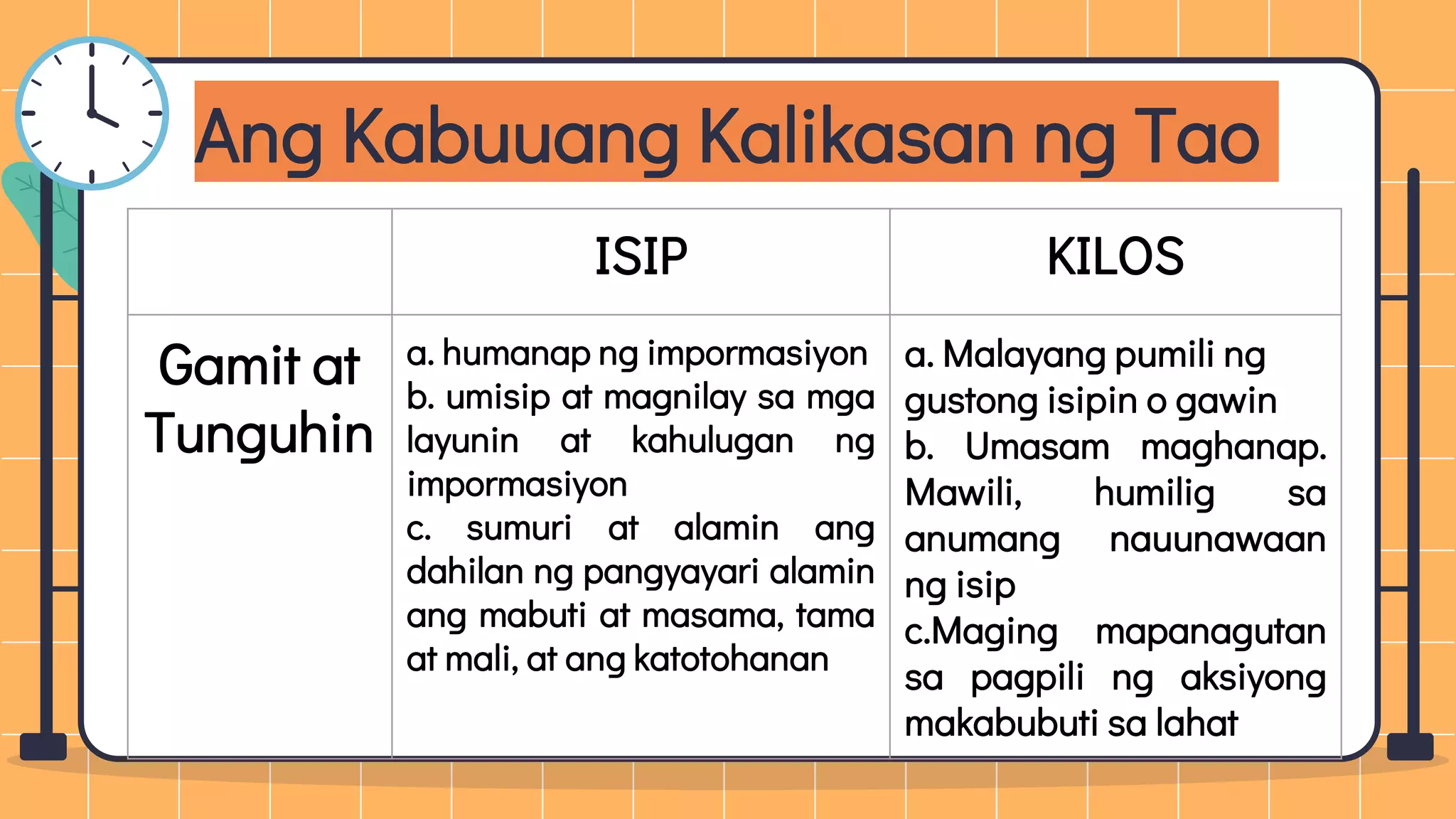 Ang Kabuuang Kalikasan ng Tao
ISIP KILOS
Gamit at
Tunguhin
a. humanap ng impormasiyon
b. umisip at magnilay sa mga
layunin at kahulugan ng
impormasiyon
c. sumuri at alamin ang
dahilan ng pangyayari alamin
ang mabuti at masama, tama
at mali, at ang katotohanan
a. Malayang pumili ng
gustong isipin o gawin
b. Umasam maghanap.
Mawili, humilig sa
anumang nauunawaan
ng isip
c.Maging mapanagutan
sa pagpili ng aksiyong
makabubuti sa lahat
 