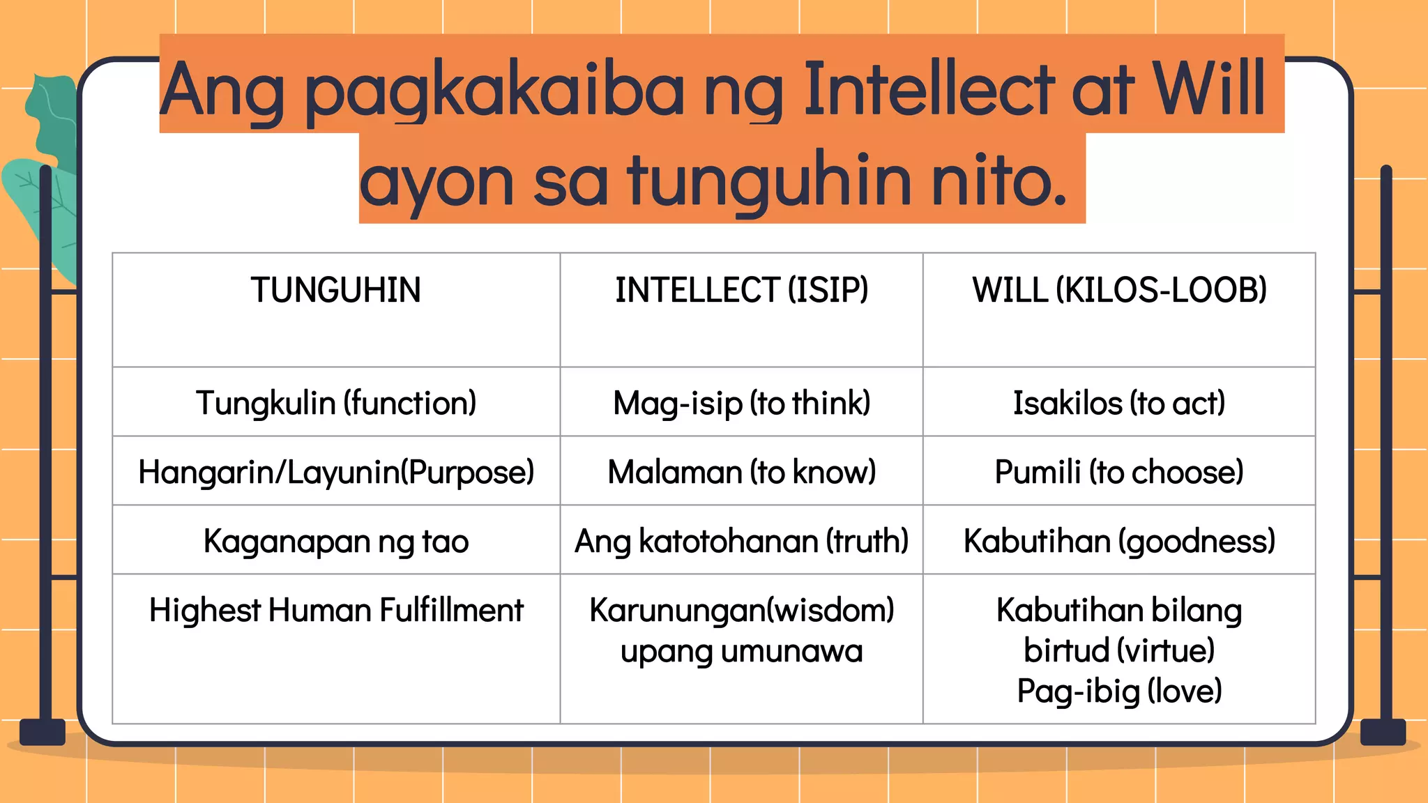 Ang pagkakaiba ng Intellect at Will
ayon sa tunguhin nito.
TUNGUHIN INTELLECT (ISIP) WILL (KILOS-LOOB)
Tungkulin (function) Mag-isip (to think) Isakilos (to act)
Hangarin/Layunin(Purpose) Malaman (to know) Pumili (to choose)
Kaganapan ng tao Ang katotohanan (truth) Kabutihan (goodness)
Highest Human Fulfillment Karunungan(wisdom)
upang umunawa
Kabutihan bilang
birtud (virtue)
Pag-ibig (love)
 