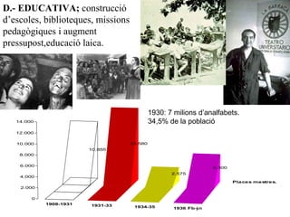 Places mestres.
1908-1931 1931-33 1934-35 1936 Fb-jn
10.855
13.580
2.575
5.300
0
2.000
4.000
6.000
8.000
10.000
12.000
14.000
D.- EDUCATIVA; construcció
d’escoles, biblioteques, missions
pedagògiques i augment
pressupost,educació laica.
1930: 7 milions d’analfabets.
34,5% de la població
 