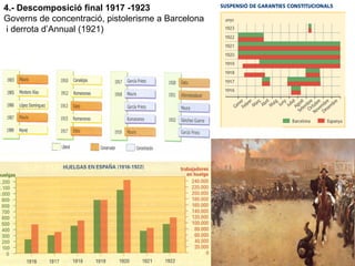 4.- Descomposició final 1917 -1923
Governs de concentració, pistolerisme a Barcelona
i derrota d’Annual (1921)
 