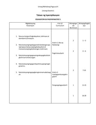 Unang Mahabang Pagsusulit
(Unang Kwarter)
Talaan ng Ispesipikasyon
EDUKASYON SA PAGPAPAKATAO 1
MgaBatayang
Kasanayan
K to 12
Curriculum
Bilangngar
aw
Na itinuro
BilangngPagtat
aya
1. Nasusuriangsarilingkakayahan,kahinaanat
damdamin/emosyon.
2. Natutukoyangmgabagaynakinakailanganupa
ngmapaunladpaangmgakakayahanat
maiwastoangmgakakulanganokahinaan.
3. Natutukoyangmgagawaingnakapagdudulotn
gkalinisanatkalusugan.
4. Natutukoyangmgagamitpanlinisupangmagin
gmalinis.
5. Natutukoyangmgapagkaingmainamsakalusug
an.
Aralin1: Akoay
Natatangi
PagkilalasaSarili
Aralin2:
Inaalagaankoangakin
gSarili
PangangalagasaSarili
2
2
2
1
1
1 – 3
4 – 6
7-10
11-15
16-20
 