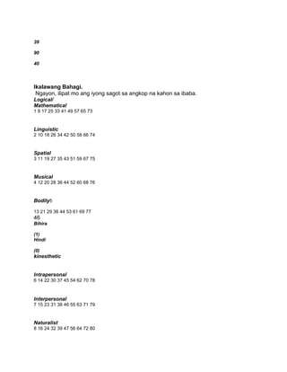 39
90
40
Ikalawang Bahagi.
Ngayon, ilipat mo ang iyong sagot sa angkop na kahon sa ibaba.
Logical/
Mathematical
1 9 17 25 33 41 49 57 65 73
Linguistic
2 10 18 26 34 42 50 58 66 74
Spatial
3 11 19 27 35 43 51 59 67 75
Musical
4 12 20 28 36 44 52 60 68 76
Bodily5
13 21 29 36 44 53 61 69 77
46
Bihira
(1)
Hindi
(0)
kinesthetic
Intrapersonal
6 14 22 30 37 45 54 62 70 78
Interpersonal
7 15 23 31 38 46 55 63 71 79
Naturalist
8 16 24 32 39 47 56 64 72 80
 