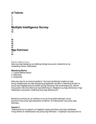 at Talento
0
10
20
30
40
50
Multiple Intelligence Survey
15
30
-
-
40
35
46
35
47
Mga Kahinaan
17
25
-
-
Multiple Intelligence Survey
Itala ang mga kategorya sa ikatlong bahagi kung saan nakakuha ka ng
mababang marka. Halimbawa:
Mababang Marka:
1. Logical-Mathematical
2. Naturalist
3. Existential
Itala ang mga ito sa iyong kuwaderno. Gumupit ng klipings tungkol sa mga
taong matagumpay sa mga larangang ginagamitan ng talino o talentong ito lalo na
iyong mga nagtagumpay sa kabila ng mga kahinaan nila sa larangang ito. Alamin
kung paano nila pinaunlad ang mga talentong ito. Magbasa ng mga pantulong o mga
hakbangin kung paano malilinang ang mga talentong ito.
Marahil sa puntong ito ay malinaw na sa iyo kung bakit kailangan mong
paunlarin ang iyong mga kakayahan at talento, at malampasan ang iyong mga
kahinaan.
Gawain 2
Nakahanda ka na ngayon na magplano upang paunlarin ang mga natuklasan
mong talento at malampasan ang iyong mga kahinaan. Tunghayan ang kasunod na
 