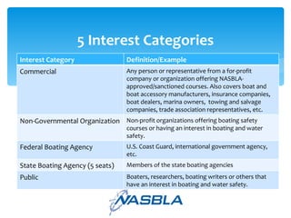 5 Interest Categories Interest Category Definition/Example Commercial Any person or representative from a for-profit company or organization offering NASBLA-approved/sanctioned courses. Also covers boat and boat accessory manufacturers, insurance companies, boat dealers, marina owners,  towing and salvage companies, trade association representatives, etc. Non-Governmental Organization Non-profit organizations offering boating safety courses or having an interest in boating and water safety. Federal Boating Agency U.S. Coast Guard, international government agency, etc. State Boating Agency (5 seats) Members of the state boating agencies  Public Boaters, researchers, boating writers or others that have an interest in boating and water safety. 