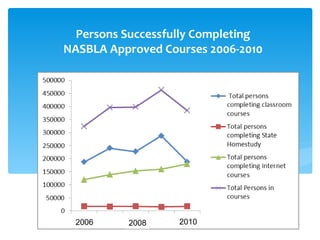 Persons Successfully Completing NASBLA Approved Courses 2006-2010 2006 2010 2008 