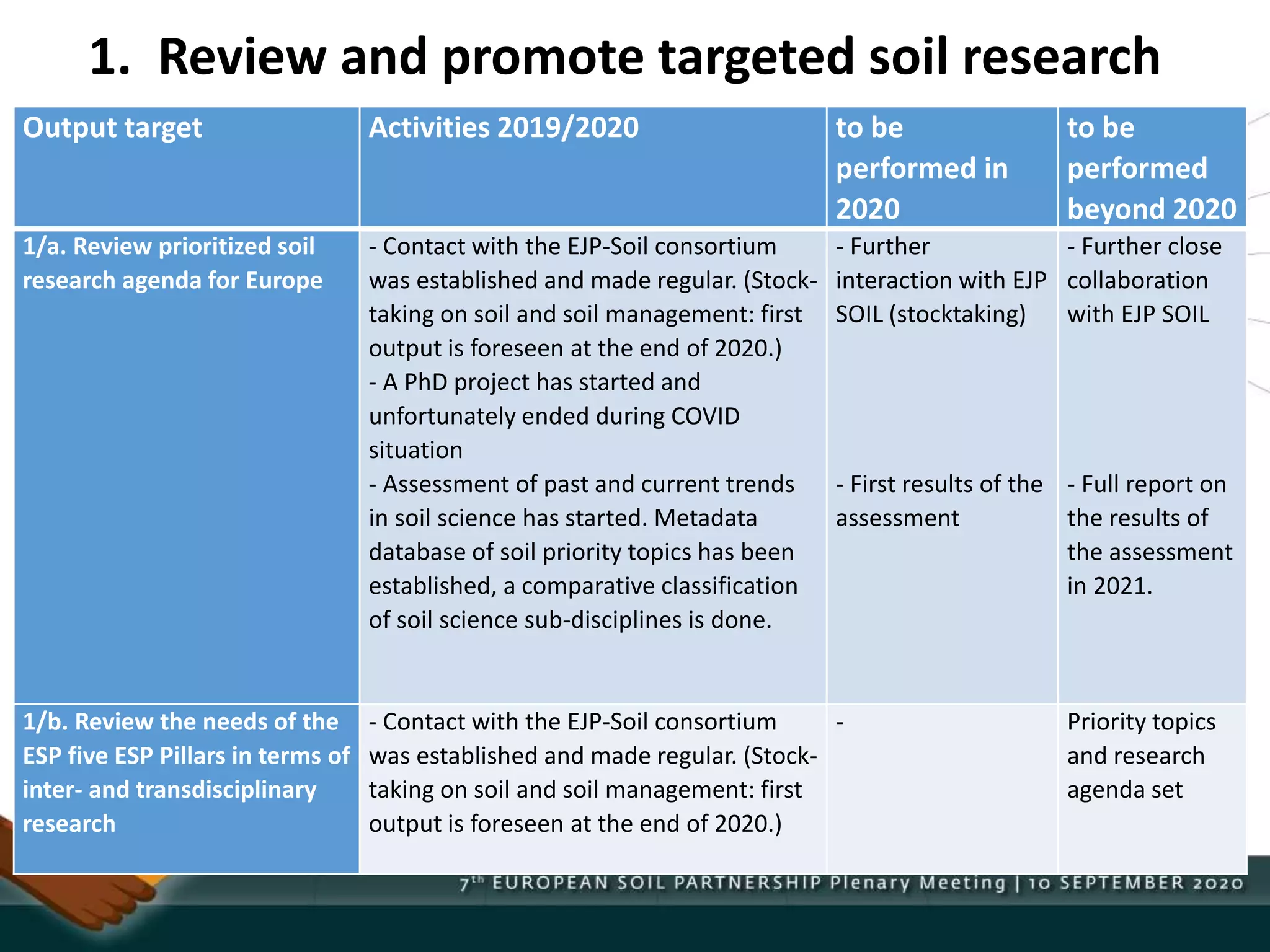 Output target Activities 2019/2020 to be
performed in
2020
to be
performed
beyond 2020
1/a. Review prioritized soil
research agenda for Europe
- Contact with the EJP-Soil consortium
was established and made regular. (Stock-
taking on soil and soil management: first
output is foreseen at the end of 2020.)
- A PhD project has started and
unfortunately ended during COVID
situation
- Assessment of past and current trends
in soil science has started. Metadata
database of soil priority topics has been
established, a comparative classification
of soil science sub-disciplines is done.
- Further
interaction with EJP
SOIL (stocktaking)
- First results of the
assessment
- Further close
collaboration
with EJP SOIL
- Full report on
the results of
the assessment
in 2021.
1/b. Review the needs of the
ESP five ESP Pillars in terms of
inter- and transdisciplinary
research
- Contact with the EJP-Soil consortium
was established and made regular. (Stock-
taking on soil and soil management: first
output is foreseen at the end of 2020.)
- Priority topics
and research
agenda set
1. Review and promote targeted soil research
 