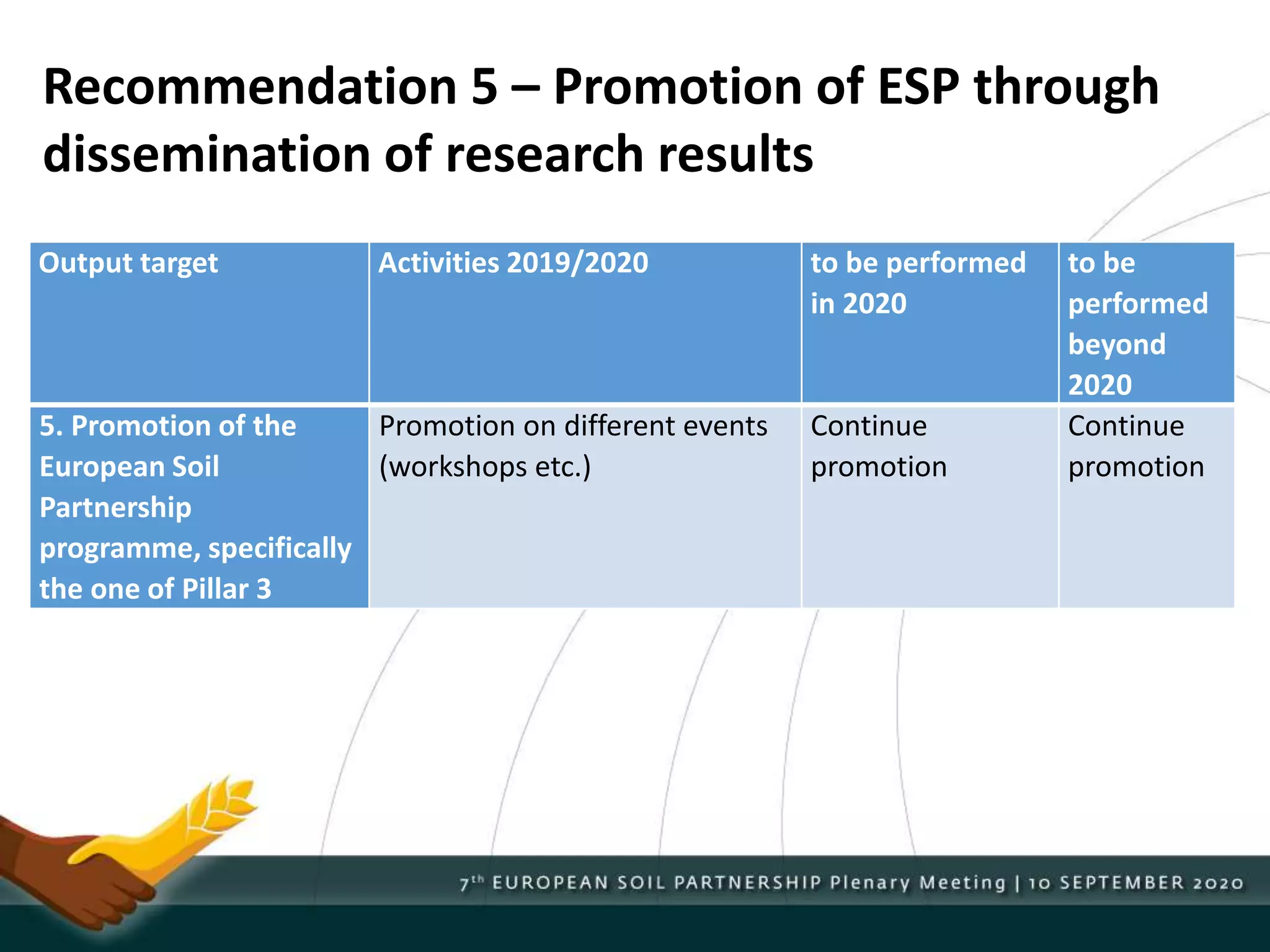 Recommendation 5 – Promotion of ESP through
dissemination of research results
Output target Activities 2019/2020 to be performed
in 2020
to be
performed
beyond
2020
5. Promotion of the
European Soil
Partnership
programme, specifically
the one of Pillar 3
Promotion on different events
(workshops etc.)
Continue
promotion
Continue
promotion
 