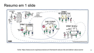 Resumo em 1 slide
60
fonte: https://www.scrum.org/resources/scrum-framework-reduce-risk-and-deliver-value-sooner
 