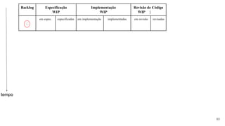 80
Backlog Especificação
WIP
Implementação
WIP
Revisão de Código
WIP |
🗅
em espec. especificadas em implementação implementadas em revisão revisadas
tempo
 