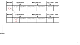 81
Backlog Especificação
WIP
Implementação
WIP
Revisão de Código
WIP |
🗅
em espec. especificadas em implementação implementadas em revisão revisadas
Backlog Especificação
WIP
Implementação
WIP
Revisão de Código
WIP |
em espec.
🗅
especificadas em implementação implementadas em revisão
tempo
 