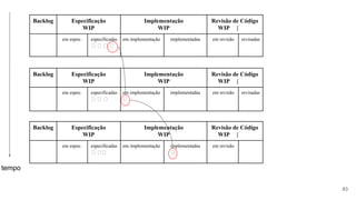 83
Backlog Especificação
WIP
Implementação
WIP
Revisão de Código
WIP |
em espec. especificadas
🗅 🗅 🗅 🗅
em implementação implementadas em revisão revisadas
tempo
Backlog Especificação
WIP
Implementação
WIP
Revisão de Código
WIP |
em espec. especificadas
🗅 🗅 🗅
em implementação
🗅
implementadas em revisão revisadas
Backlog Especificação
WIP
Implementação
WIP
Revisão de Código
WIP |
em espec. especificadas
🗅 🗅🗅
em implementação implementadas
🗅
em revisão
 