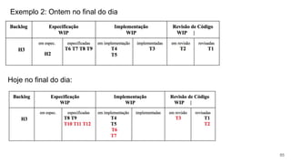Exemplo 2: Ontem no final do dia
85
Hoje no final do dia:
 