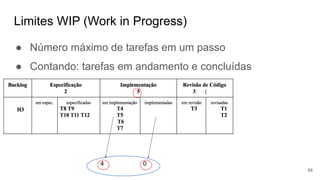 Limites WIP (Work in Progress)
88
● Número máximo de tarefas em um passo
● Contando: tarefas em andamento e concluídas
4 0
 