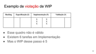 Exemplo de violação de WIP
90
Backlog Especificação (2) Implementação (5) Validação (3)
X
X
X
X
X
X
● Esse quadro não é válido
● Existem 6 tarefas em Implementação
● Mas o WIP desse passo é 5
 