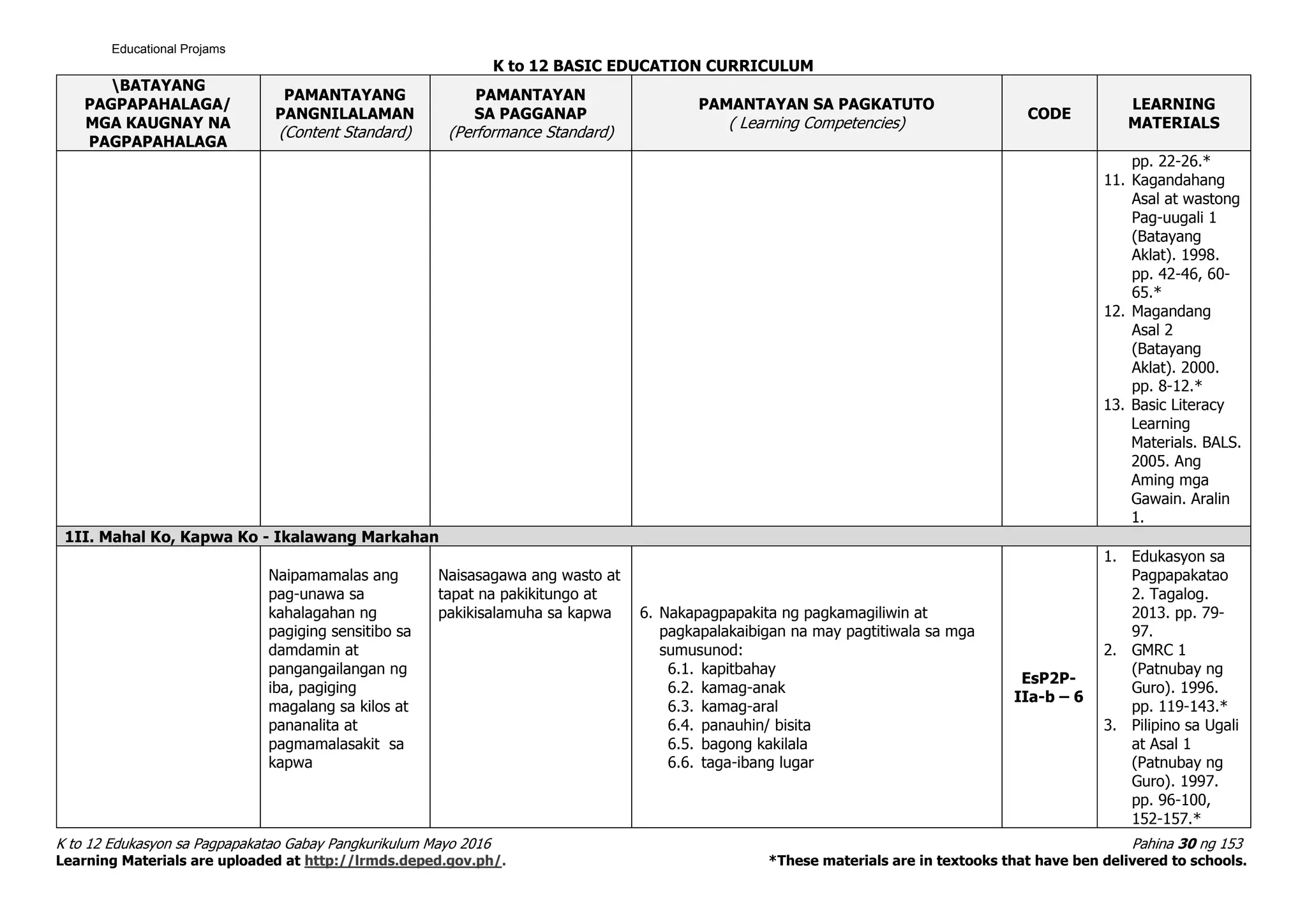 K to 12 BASIC EDUCATION CURRICULUM
K to 12 Edukasyon sa Pagpapakatao Gabay Pangkurikulum Mayo 2016 Pahina 30 ng 153
Learning Materials are uploaded at http://lrmds.deped.gov.ph/. *These materials are in textooks that have ben delivered to schools.
BATAYANG
PAGPAPAHALAGA/
MGA KAUGNAY NA
PAGPAPAHALAGA
PAMANTAYANG
PANGNILALAMAN
(Content Standard)
PAMANTAYAN
SA PAGGANAP
(Performance Standard)
PAMANTAYAN SA PAGKATUTO
( Learning Competencies)
CODE
LEARNING
MATERIALS
pp. 22-26.*
11. Kagandahang
Asal at wastong
Pag-uugali 1
(Batayang
Aklat). 1998.
pp. 42-46, 60-
65.*
12. Magandang
Asal 2
(Batayang
Aklat). 2000.
pp. 8-12.*
13. Basic Literacy
Learning
Materials. BALS.
2005. Ang
Aming mga
Gawain. Aralin
1.
1II. Mahal Ko, Kapwa Ko - Ikalawang Markahan
Naipamamalas ang
pag-unawa sa
kahalagahan ng
pagiging sensitibo sa
damdamin at
pangangailangan ng
iba, pagiging
magalang sa kilos at
pananalita at
pagmamalasakit sa
kapwa
Naisasagawa ang wasto at
tapat na pakikitungo at
pakikisalamuha sa kapwa 6. Nakapagpapakita ng pagkamagiliwin at
pagkapalakaibigan na may pagtitiwala sa mga
sumusunod:
6.1. kapitbahay
6.2. kamag-anak
6.3. kamag-aral
6.4. panauhin/ bisita
6.5. bagong kakilala
6.6. taga-ibang lugar
EsP2P-
IIa-b – 6
1. Edukasyon sa
Pagpapakatao
2. Tagalog.
2013. pp. 79-
97.
2. GMRC 1
(Patnubay ng
Guro). 1996.
pp. 119-143.*
3. Pilipino sa Ugali
at Asal 1
(Patnubay ng
Guro). 1997.
pp. 96-100,
152-157.*
Educational Projams
 