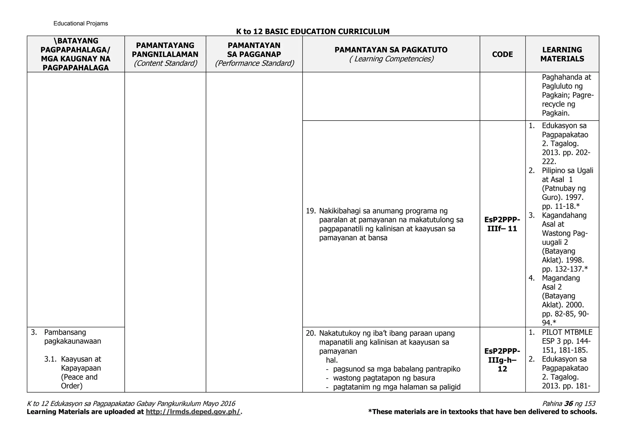 K to 12 BASIC EDUCATION CURRICULUM
K to 12 Edukasyon sa Pagpapakatao Gabay Pangkurikulum Mayo 2016 Pahina 36 ng 153
Learning Materials are uploaded at http://lrmds.deped.gov.ph/. *These materials are in textooks that have ben delivered to schools.
BATAYANG
PAGPAPAHALAGA/
MGA KAUGNAY NA
PAGPAPAHALAGA
PAMANTAYANG
PANGNILALAMAN
(Content Standard)
PAMANTAYAN
SA PAGGANAP
(Performance Standard)
PAMANTAYAN SA PAGKATUTO
( Learning Competencies)
CODE
LEARNING
MATERIALS
Paghahanda at
Pagluluto ng
Pagkain; Pagre-
recycle ng
Pagkain.
19. Nakikibahagi sa anumang programa ng
paaralan at pamayanan na makatutulong sa
pagpapanatili ng kalinisan at kaayusan sa
pamayanan at bansa
EsP2PPP-
IIIf– 11
1. Edukasyon sa
Pagpapakatao
2. Tagalog.
2013. pp. 202-
222.
2. Pilipino sa Ugali
at Asal 1
(Patnubay ng
Guro). 1997.
pp. 11-18.*
3. Kagandahang
Asal at
Wastong Pag-
uugali 2
(Batayang
Aklat). 1998.
pp. 132-137.*
4. Magandang
Asal 2
(Batayang
Aklat). 2000.
pp. 82-85, 90-
94.*
3. Pambansang
pagkakaunawaan
3.1. Kaayusan at
Kapayapaan
(Peace and
Order)
20. Nakatutukoy ng iba’t ibang paraan upang
mapanatili ang kalinisan at kaayusan sa
pamayanan
hal.
- pagsunod sa mga babalang pantrapiko
- wastong pagtatapon ng basura
- pagtatanim ng mga halaman sa paligid
EsP2PPP-
IIIg-h–
12
1. PILOT MTBMLE
ESP 3 pp. 144-
151, 181-185.
2. Edukasyon sa
Pagpapakatao
2. Tagalog.
2013. pp. 181-
Educational Projams
 