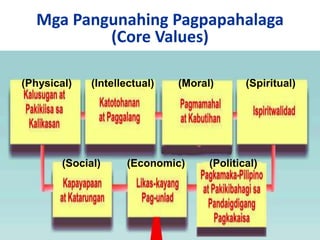 Mga Pangunahing Pagpapahalaga
          (Core Values)

(Physical)    (Intellectual)   (Moral)       (Spiritual)




        (Social)     (Economic)      (Political)
 
